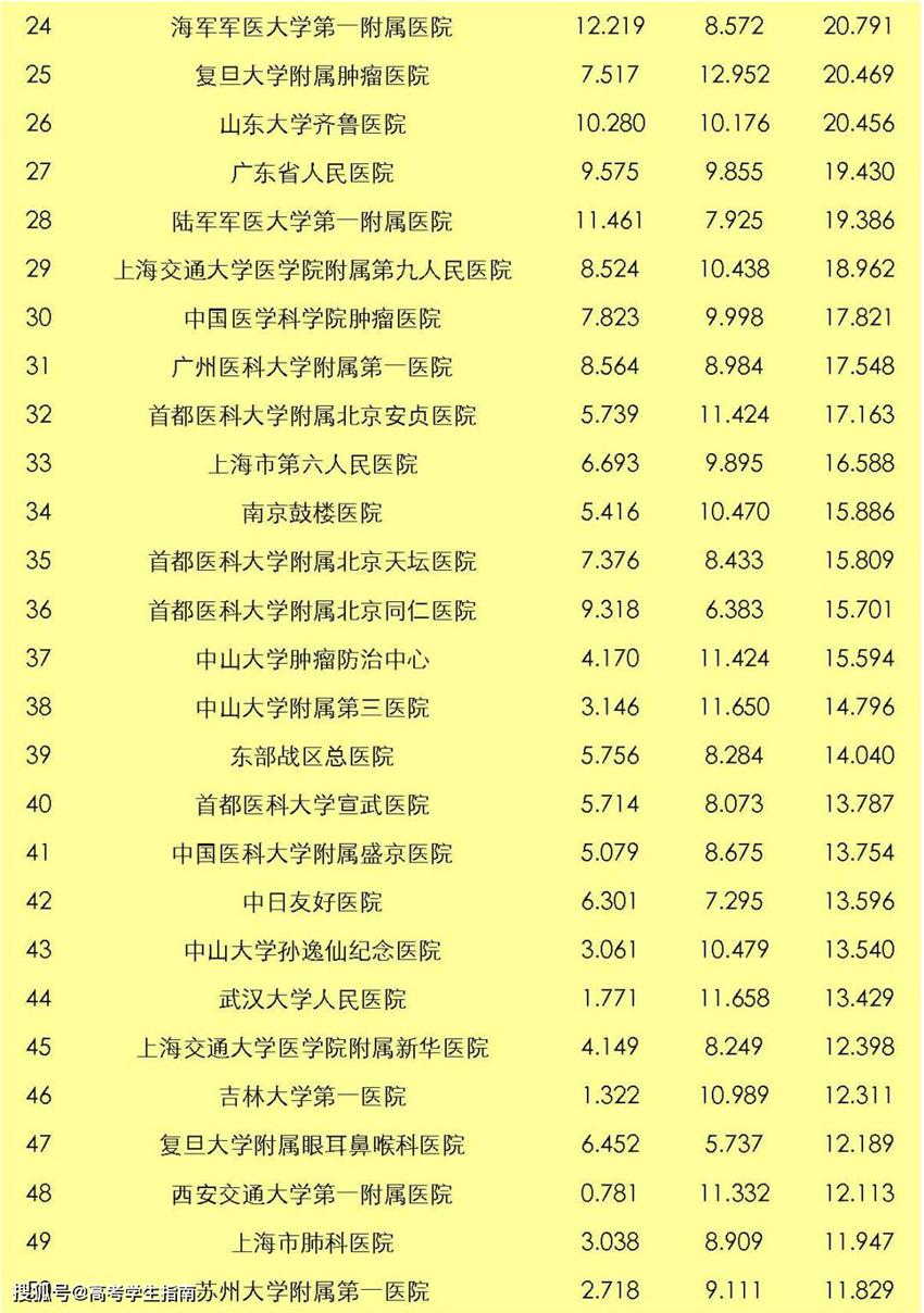 中国医院影响力综合排名TOP50名
